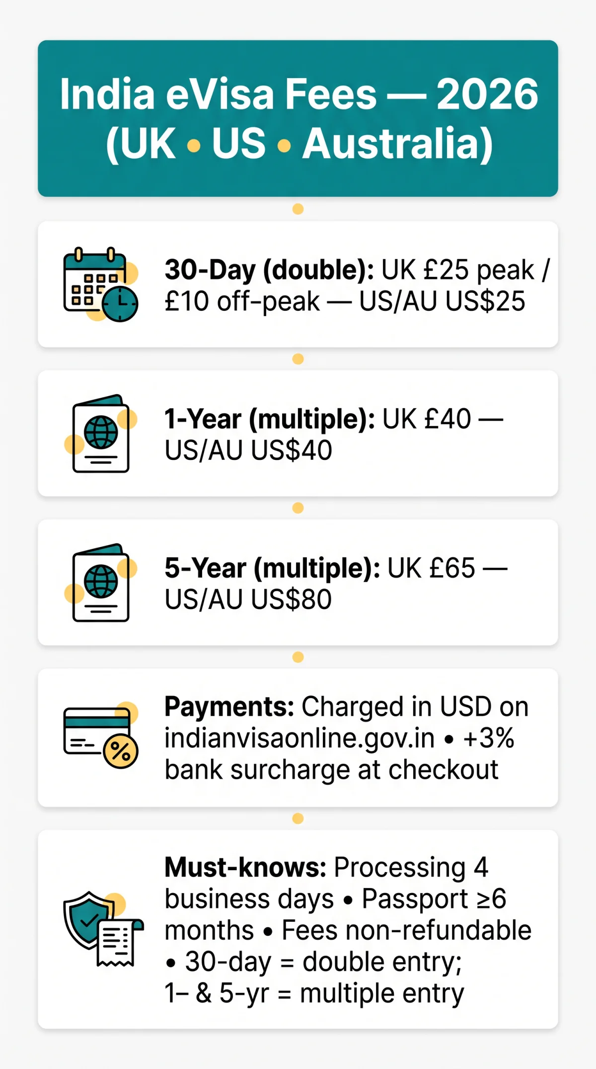 Infografika: eVisa India Fee Breakdown: 30-Day, 1-Year and 5-Year Costs for UK, US and Australian Citizens in 2026