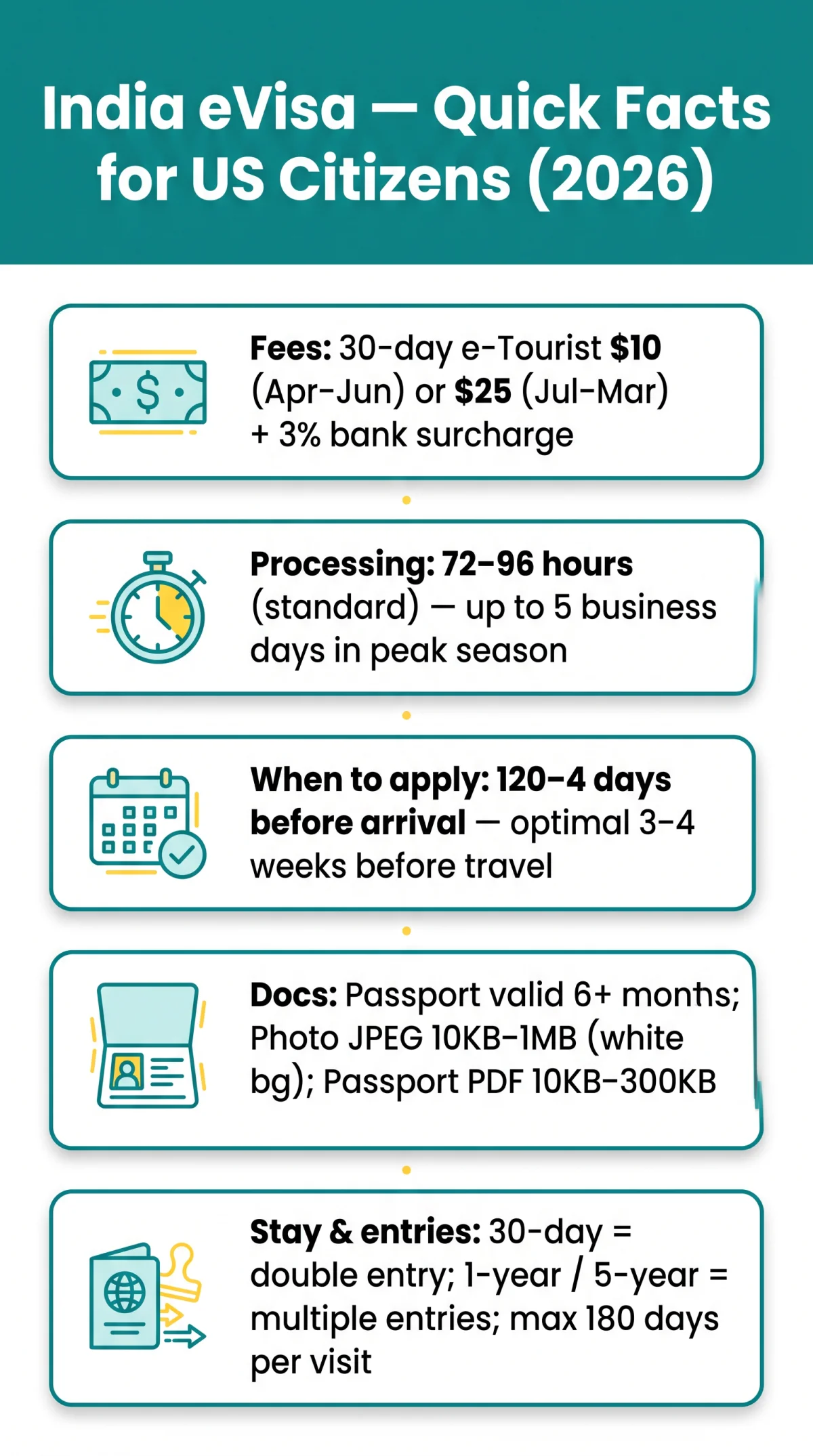 Infografika: eVisa India for US Citizens — Complete Application Guide With Fees & Processing Times (2026)