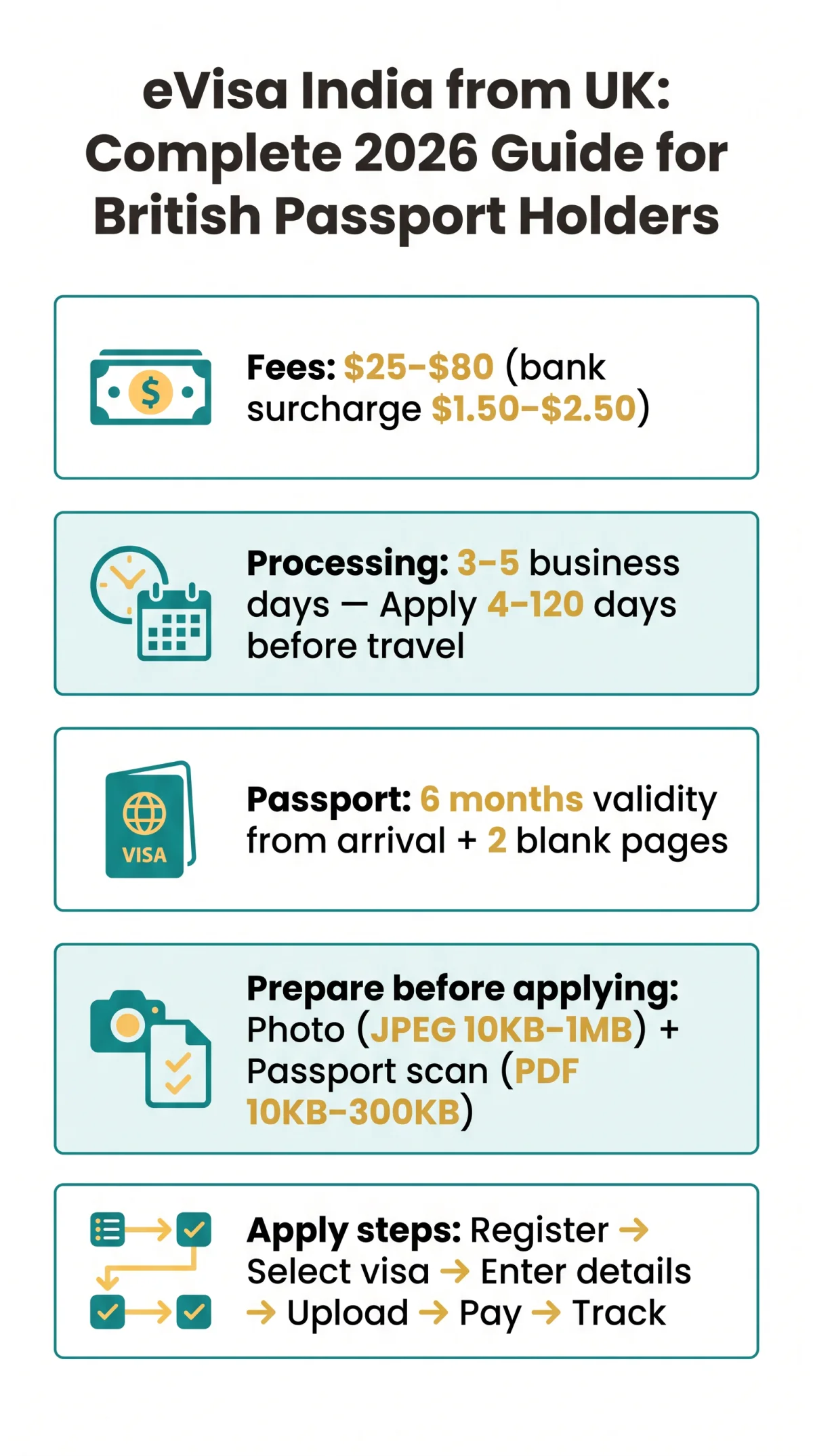 Infografika: eVisa India from UK: Complete 2026 Guide for British Passport Holders