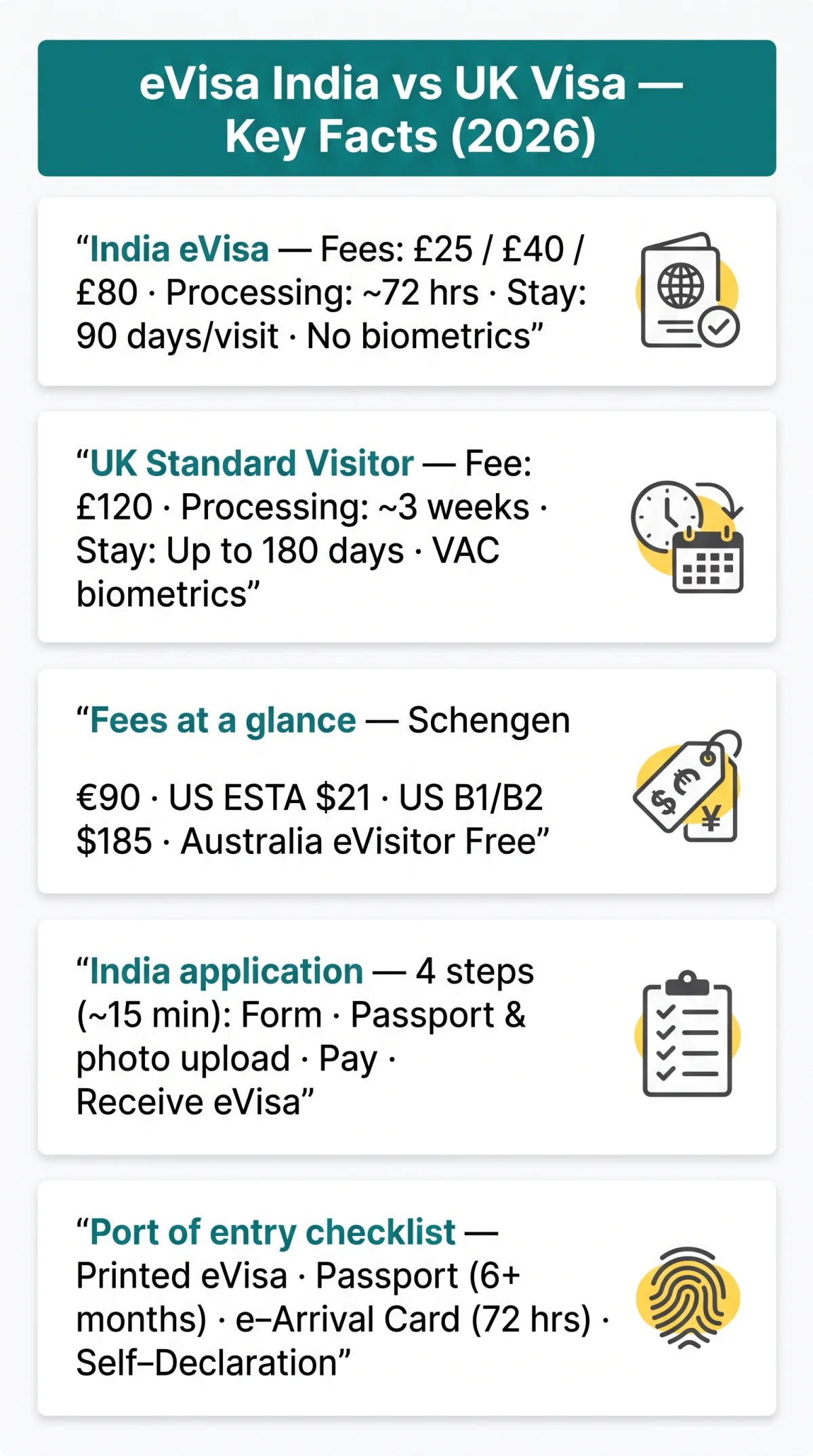 Infografika: eVisa India vs UK Visa: How India's eVisa System Compares to UK, Schengen, US and Australian Visa Processes in 2026