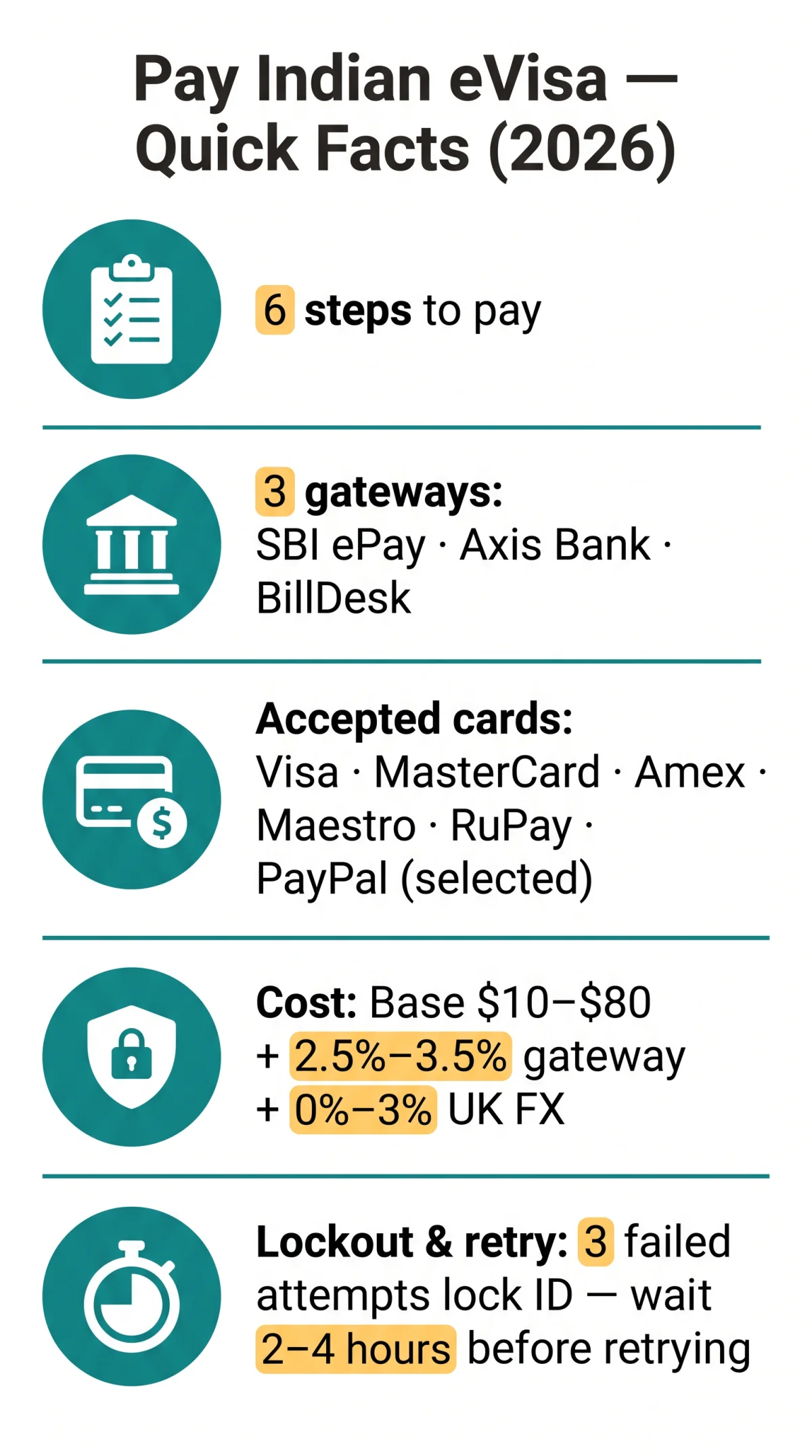 Infografika: How Do I&nbsp;Pay the Fee for My Indian eVisa? Complete Payment & Troubleshooting Guide (2026)