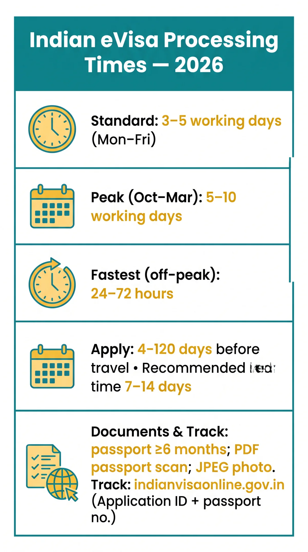 Infografika: How Long Does It Take to Process an Indian eVisa in 2026?