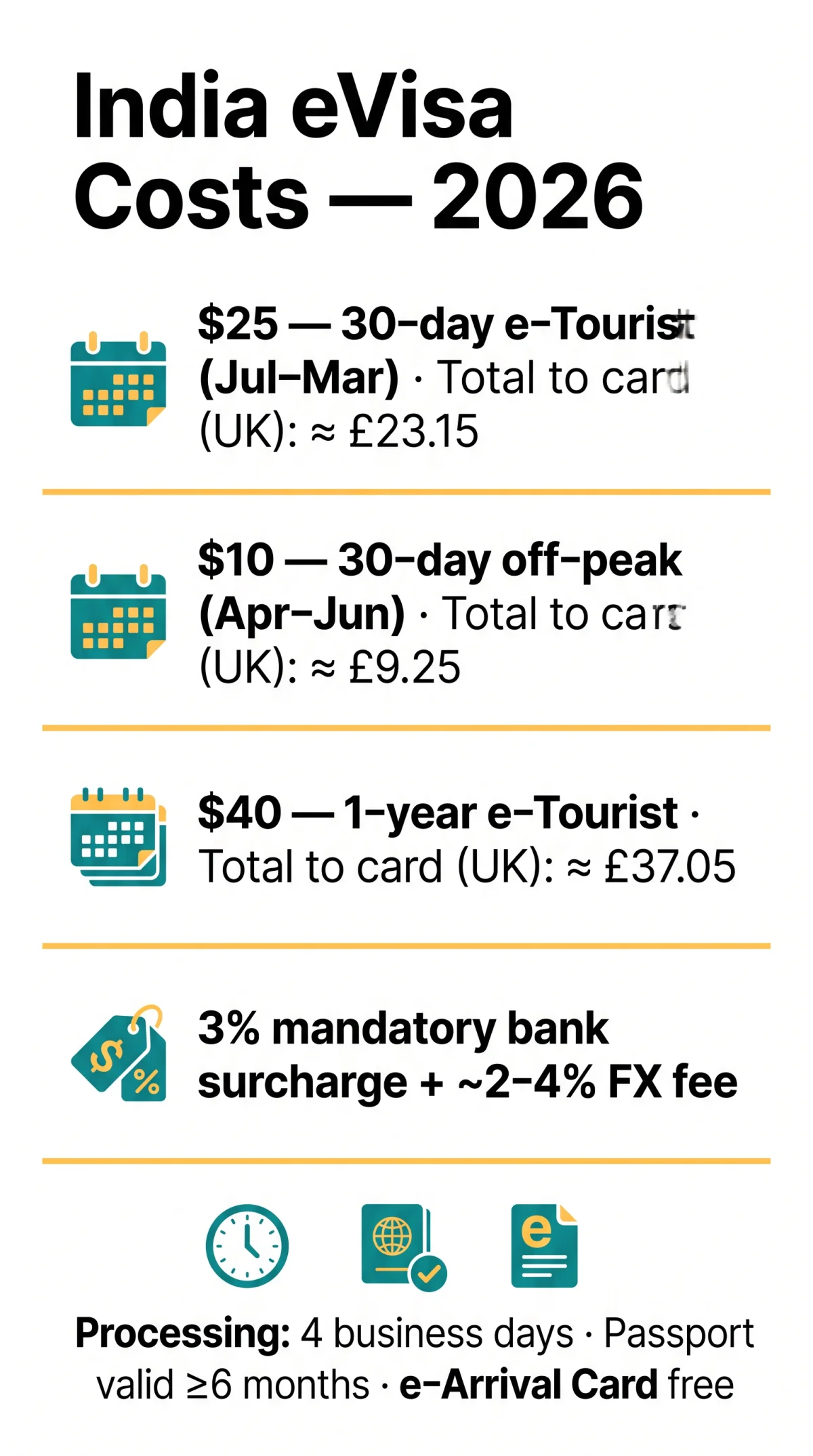 Infografika: How Much Does an eVisa for India Cost in 2026? Full Fee Breakdown With No Hidden Costs