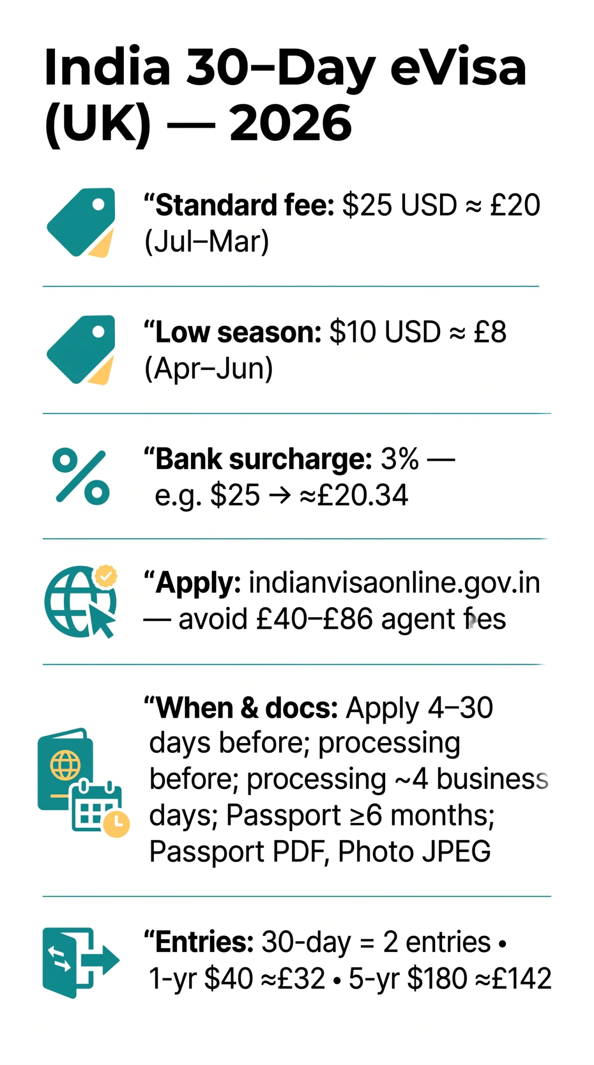 Infografika: How Much Is a&nbsp;30-Day eVisa for India from the UK? Full 2026 Fee Breakdown in GBP