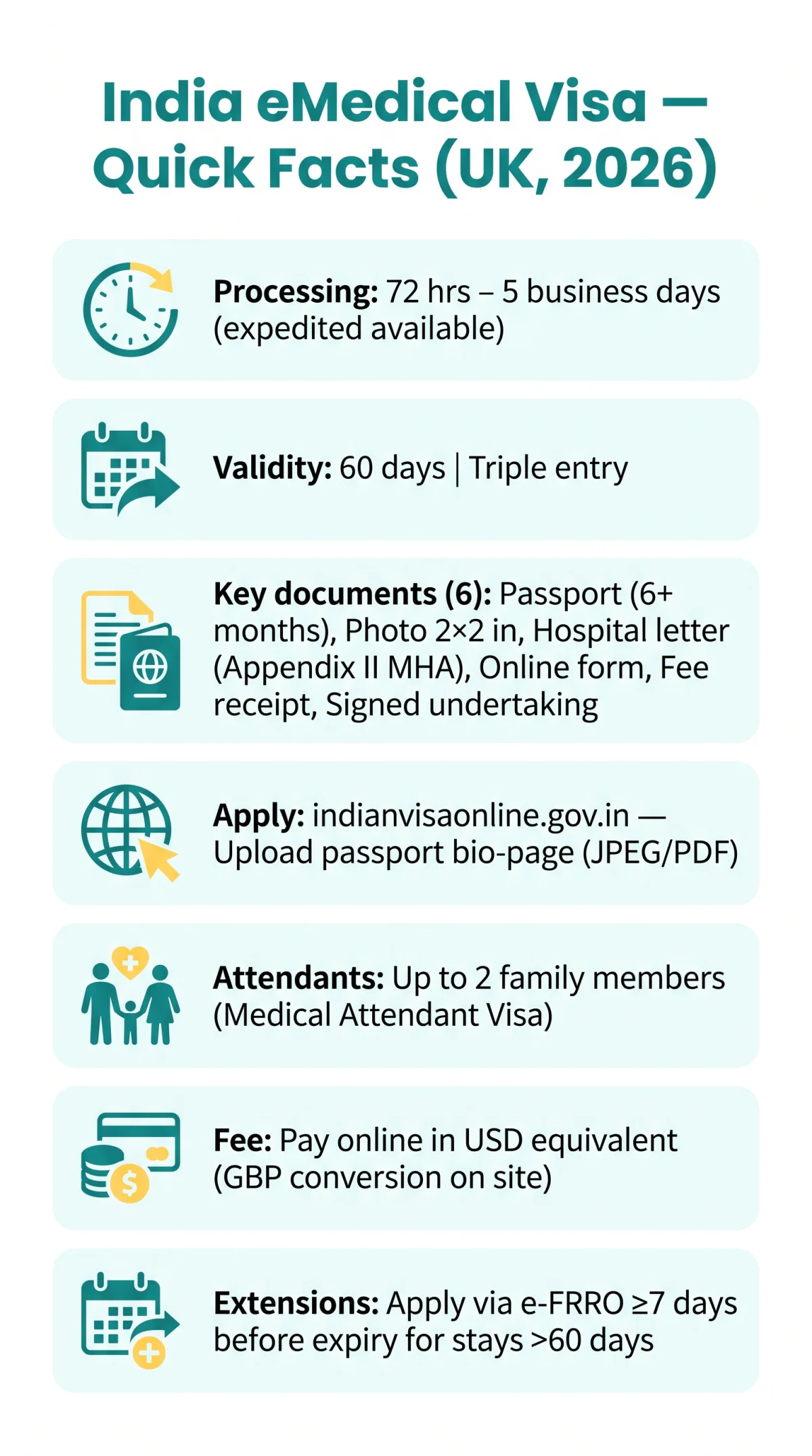 Infografika: How to Apply for an India eMedical Visa: Hospital Letter, Documents and Processing Times in 2026