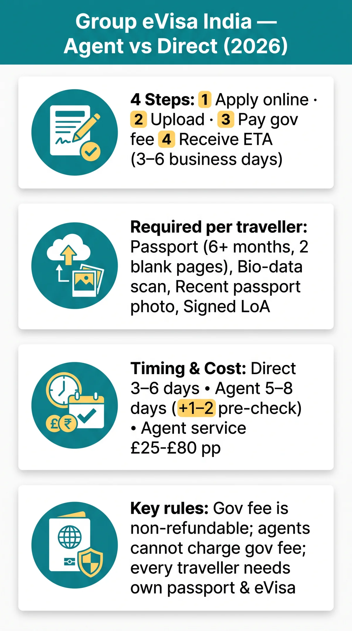Infografika: How to Submit Group eVisa Applications via Agent in 2026