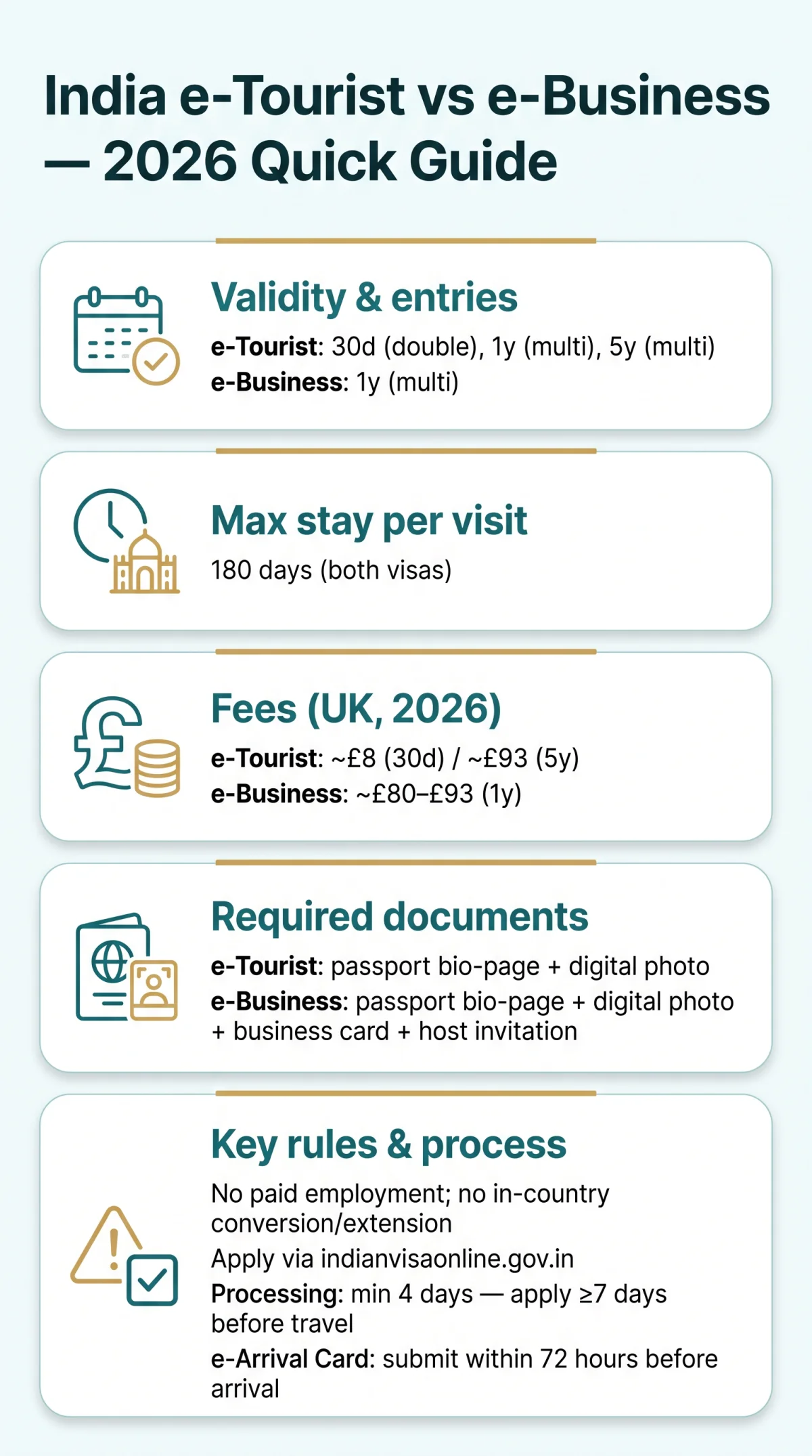Infografika: India e-Tourist Visa vs e-Business Visa: 2026 Comparison Guide