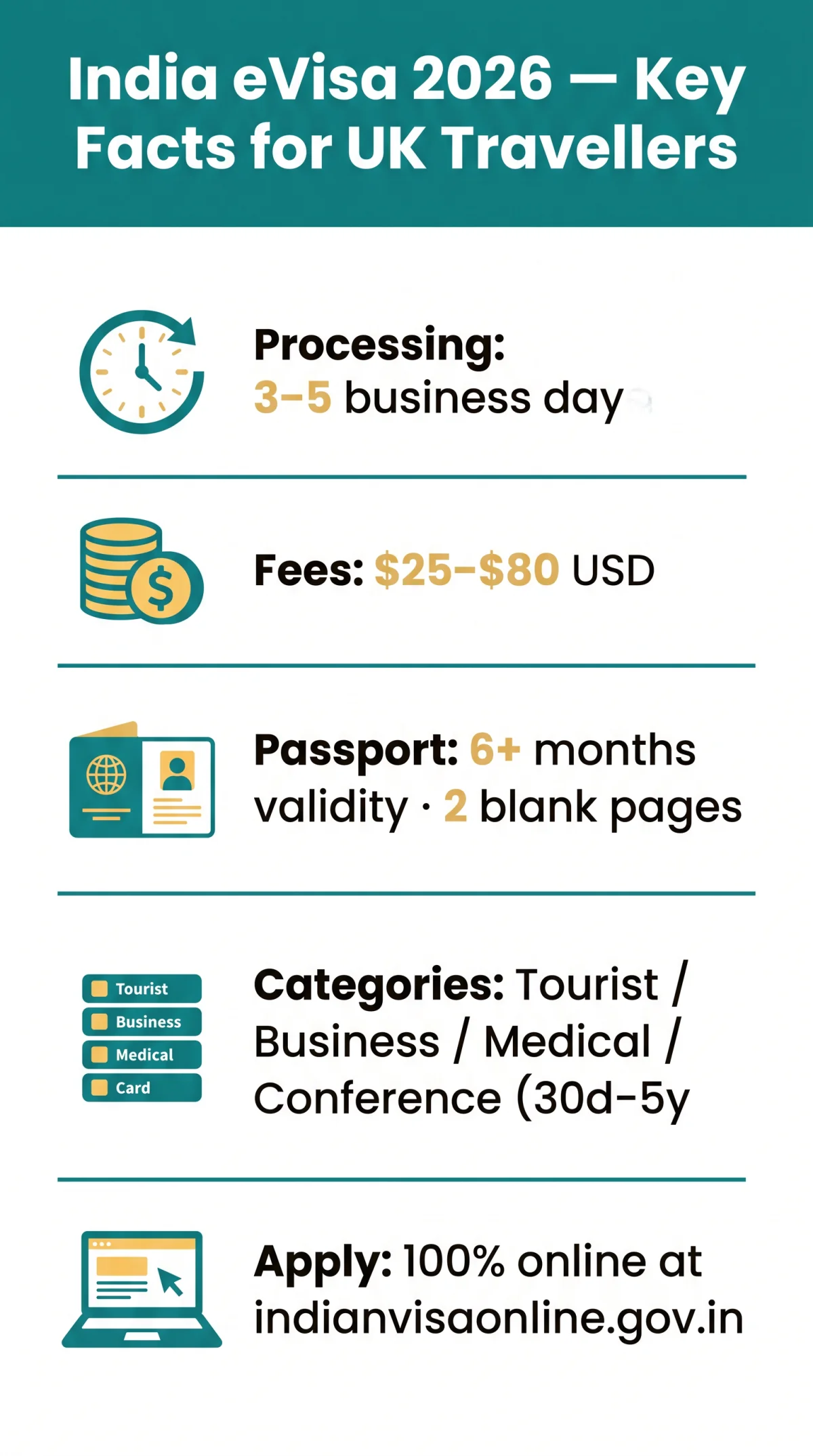 Infografika: India eVisa 2026: The Complete Guide for UK Travellers — Application, Fees, and Arrival