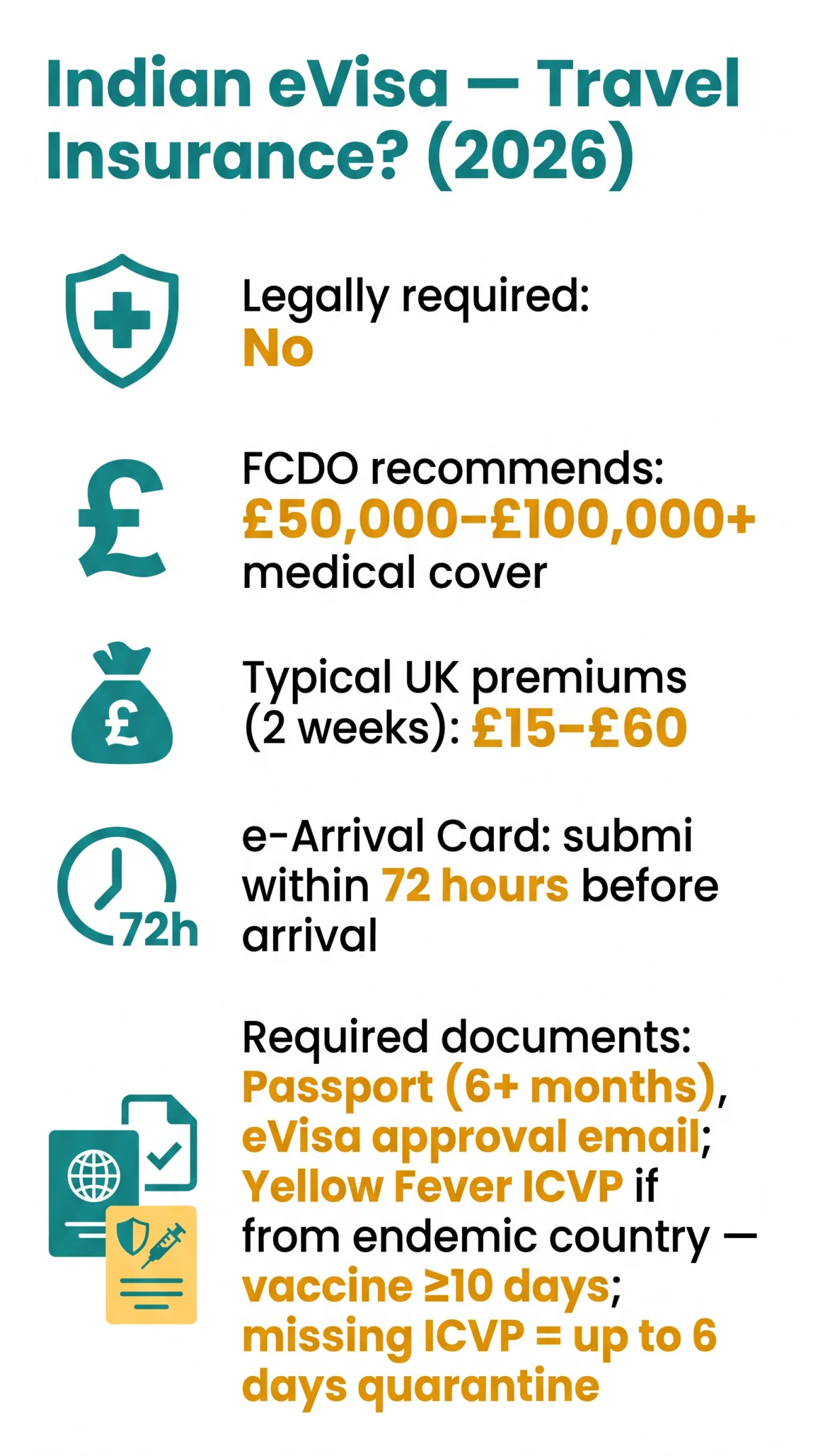 Infografika: Is Travel Insurance Mandatory for an Indian eVisa? Health, Vaccination & Insurance Rules for UK Travellers (2026)