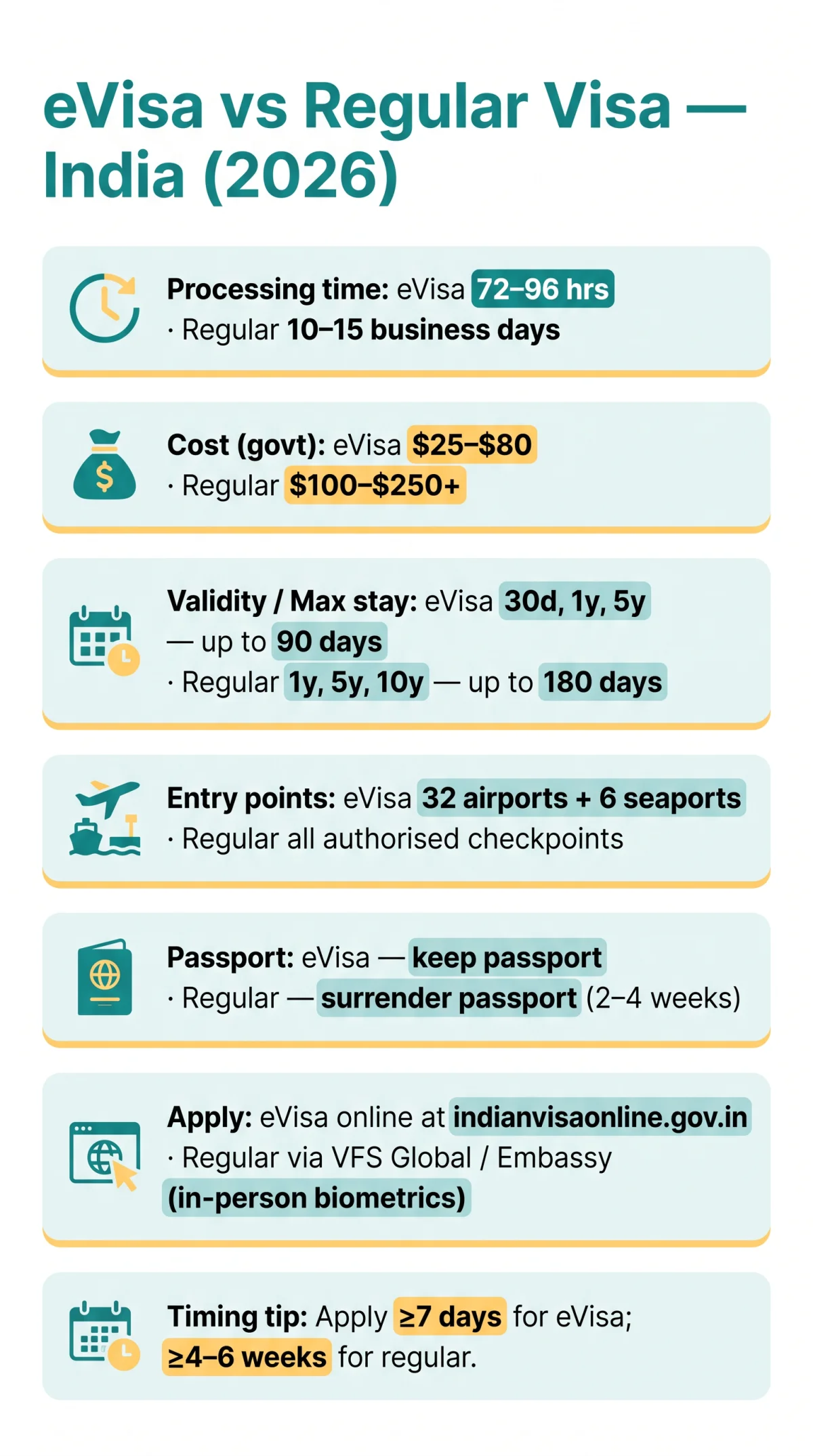 Infografika: What Is the Difference Between eVisa and Regular Visa for India? A&nbsp;2026 Comparison Guide